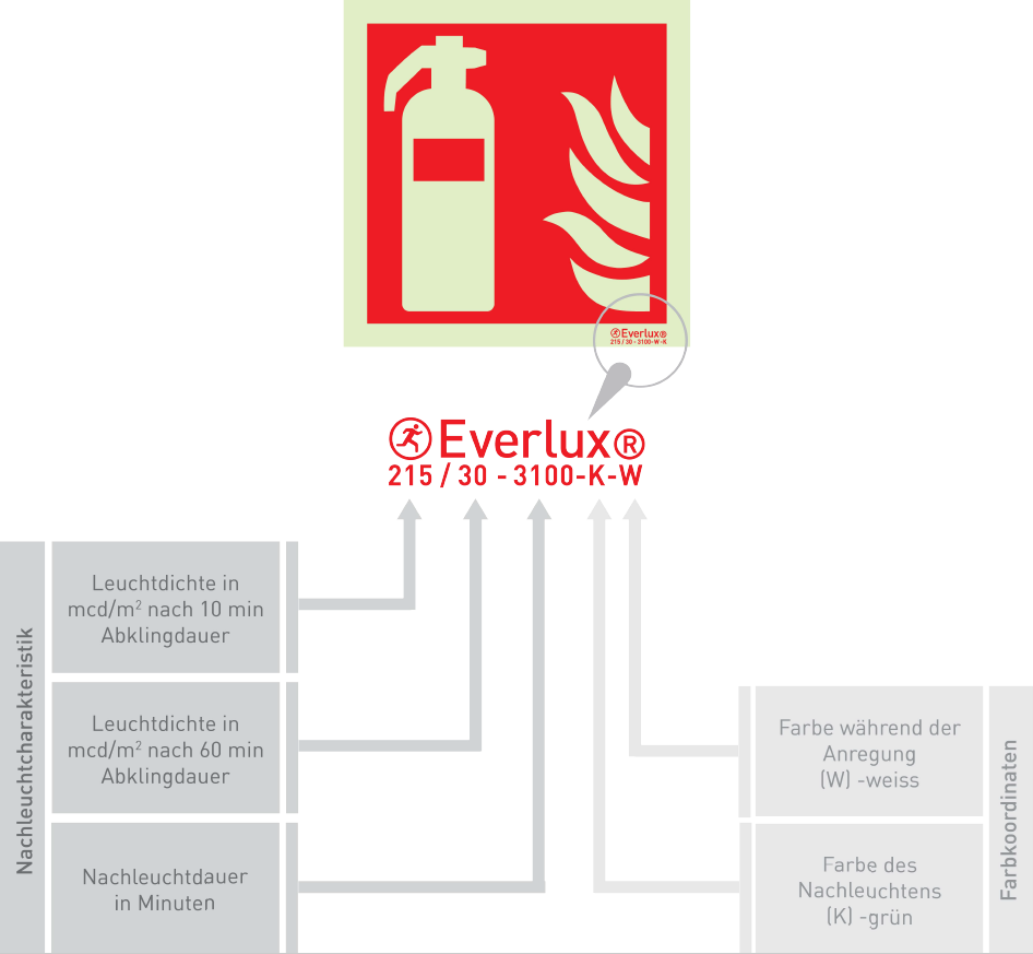 Everlux Brandschutzzeichen, Fahrbare Feuerlöscher, Kunststoff langnachleuchtend